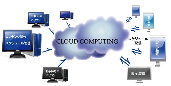 クラウド型デジタルサイネージイメージ