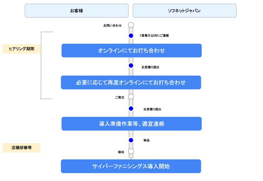 お問い合わせ後の流れ