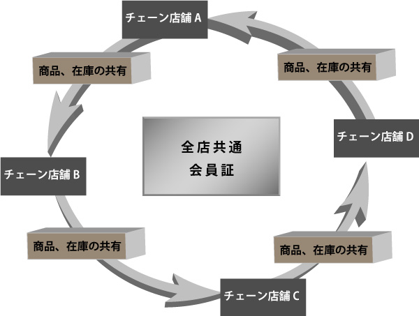 ネットワークによりお客様はどこのお店も利用が可能