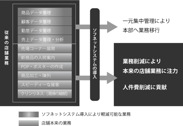 一元集中管理により店舗業務の削減が人件費の削減につながる