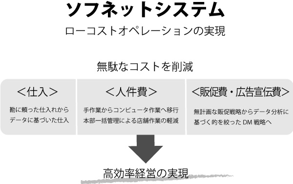 POSシステムで経営者側には高効率経営