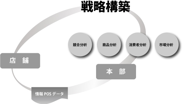 情報集約システムで実現するパワーマーケティングとマーチャンダイジング