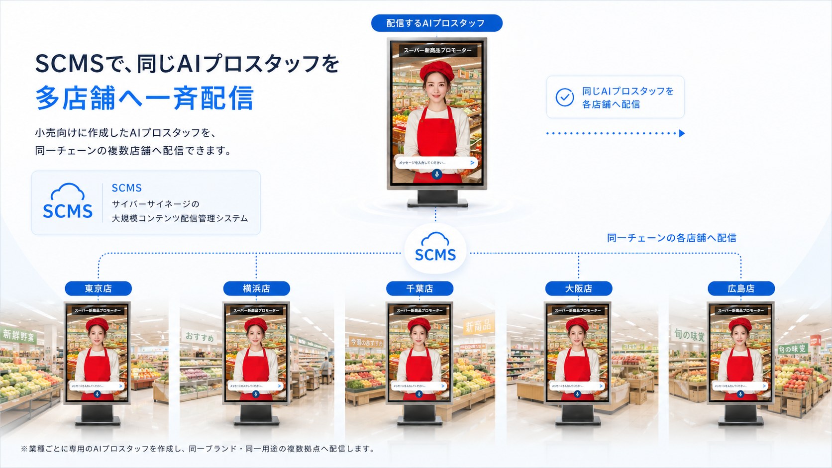 SCMSで、同じAIプロスタッフを多店舗へ一斉配信。小売向けに作成したAIプロスタッフを、同一チェーンの東京・横浜・千葉・大阪・広島の各店舗へ一斉配信するイメージ図。SCMS＝サイバーサイネージの大規模コンテンツ配信管理システム。