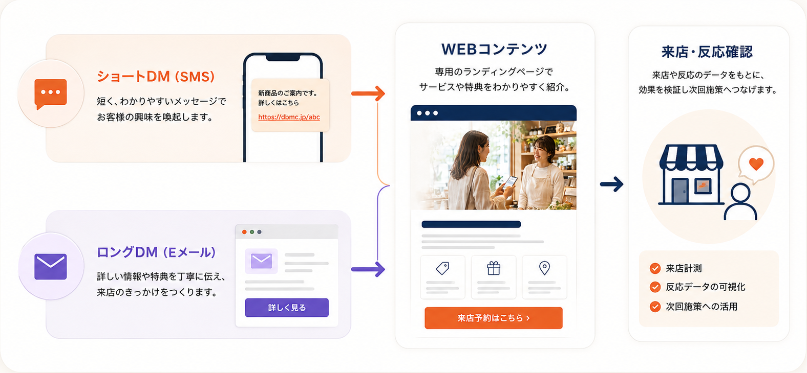 SMSとEメールからWEBコンテンツへ誘導し、来店や反応を確認する流れ
