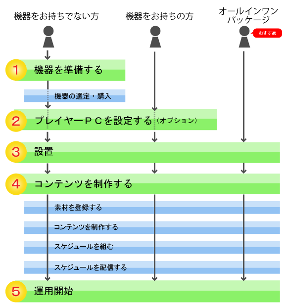 導入の流れ